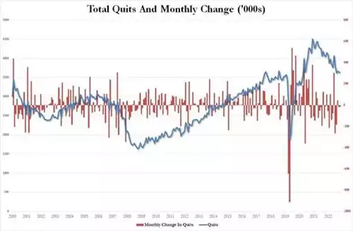 Total quits and monthly change chart ('000s) Total quits and monthly change chart ('000s)